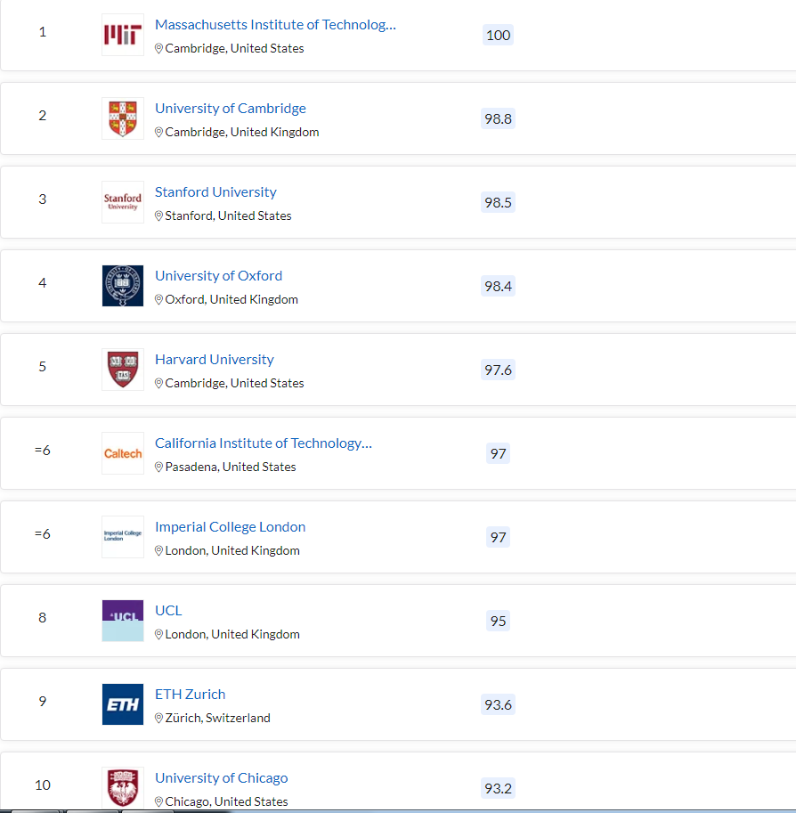 清北力壓耶魯，MIT蟬聯(lián)第一，2023QS世界大學(xué)排名最新發(fā)布