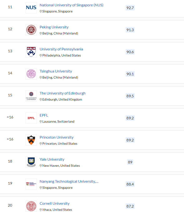 清北力壓耶魯，MIT蟬聯(lián)第一，2023QS世界大學(xué)排名最新發(fā)布