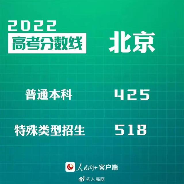 匯總來了！30省份高考分?jǐn)?shù)線公布