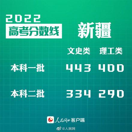 匯總來了！30省份高考分?jǐn)?shù)線公布