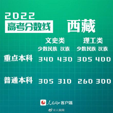 匯總來了！30省份高考分?jǐn)?shù)線公布