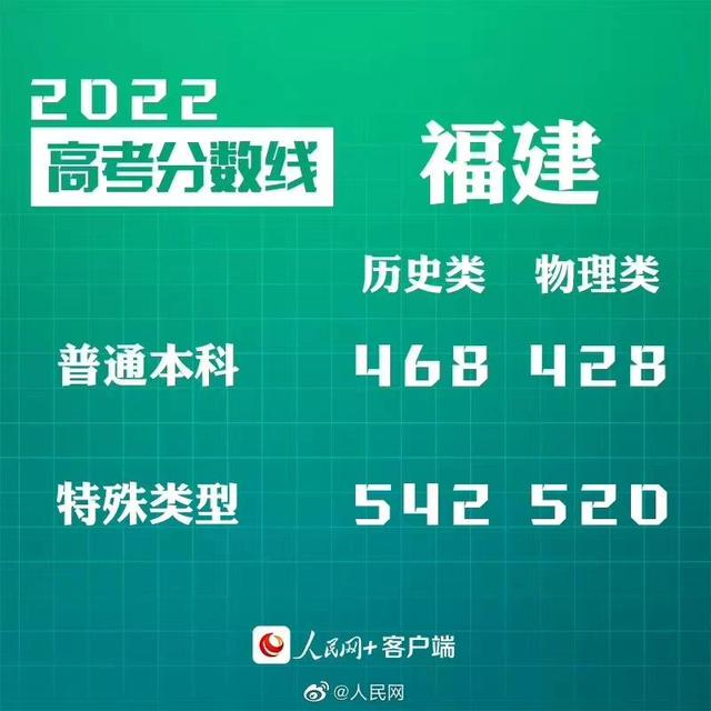 匯總來了！30省份高考分?jǐn)?shù)線公布