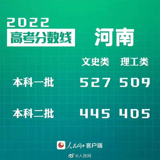 匯總來了！30省份高考分?jǐn)?shù)線公布