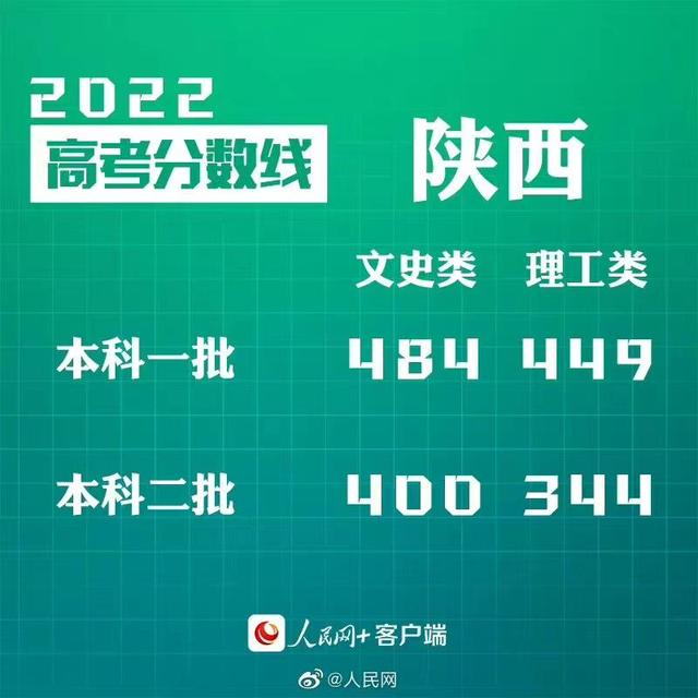 匯總來了！30省份高考分?jǐn)?shù)線公布