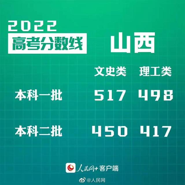 匯總來了！30省份高考分?jǐn)?shù)線公布