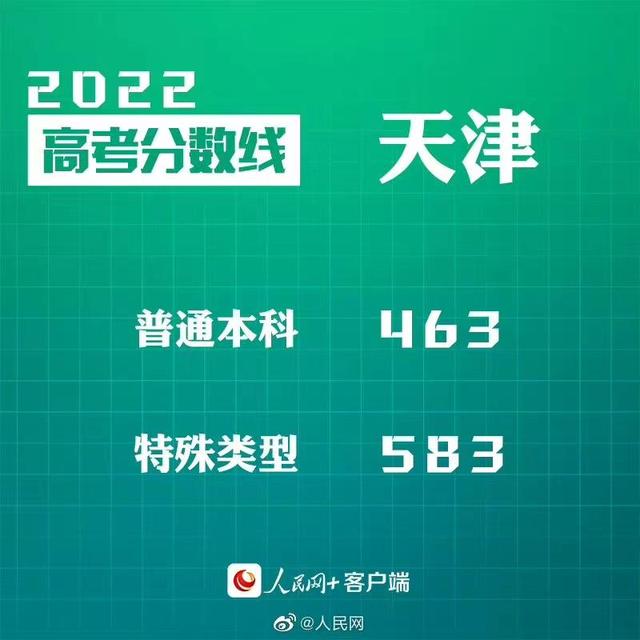 匯總來了！30省份高考分?jǐn)?shù)線公布