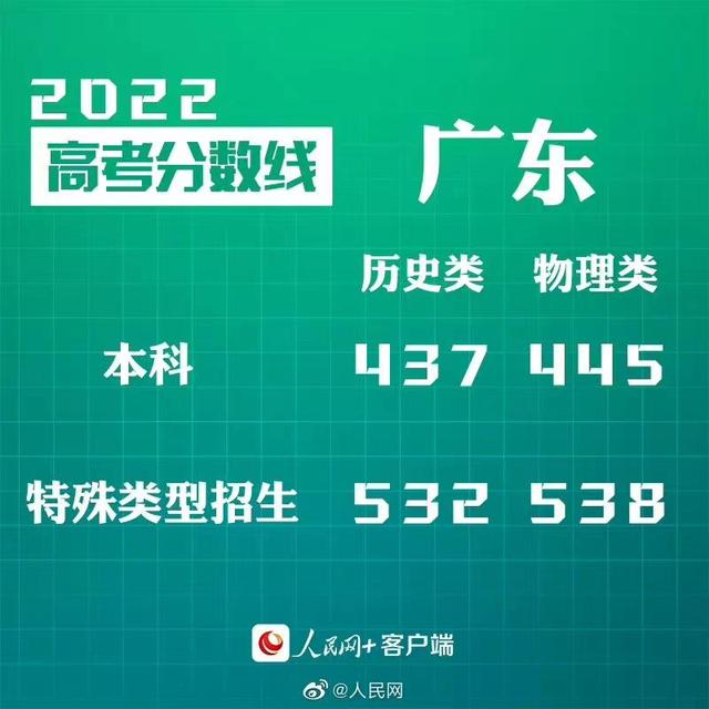 匯總來了！30省份高考分?jǐn)?shù)線公布