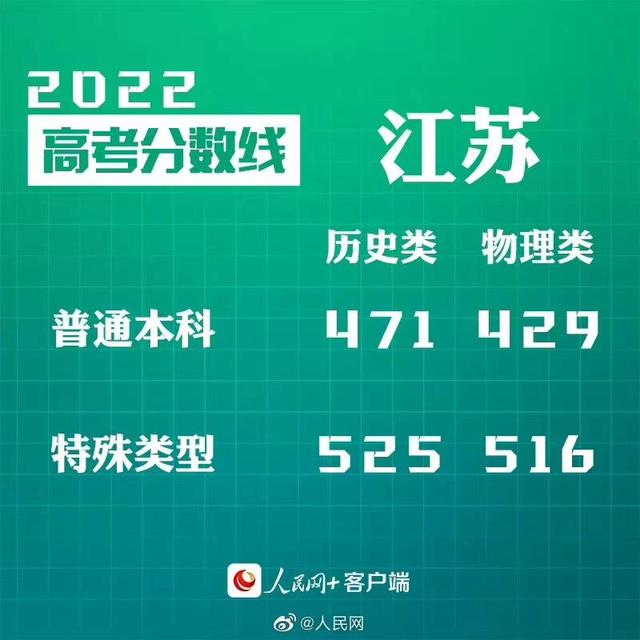 匯總來了！30省份高考分?jǐn)?shù)線公布