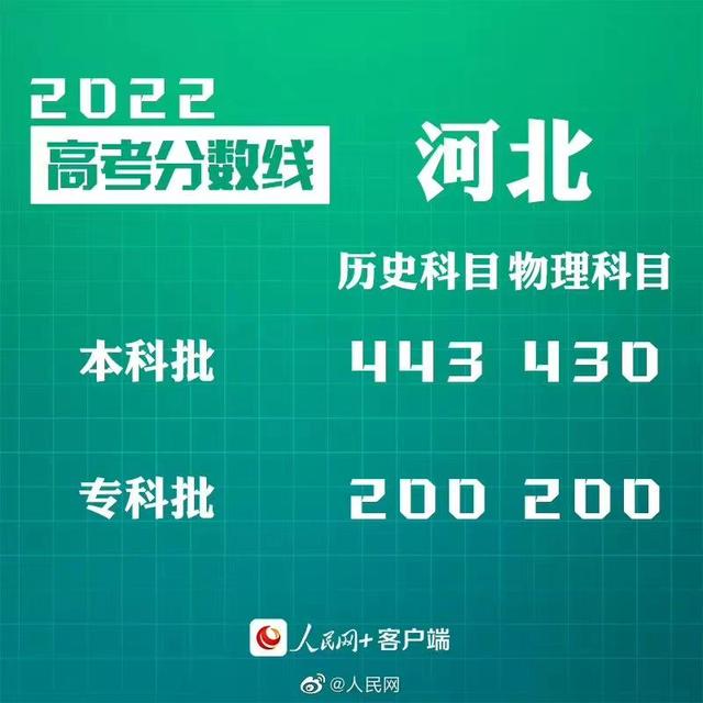 匯總來了！30省份高考分?jǐn)?shù)線公布