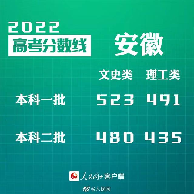 匯總來了！30省份高考分?jǐn)?shù)線公布