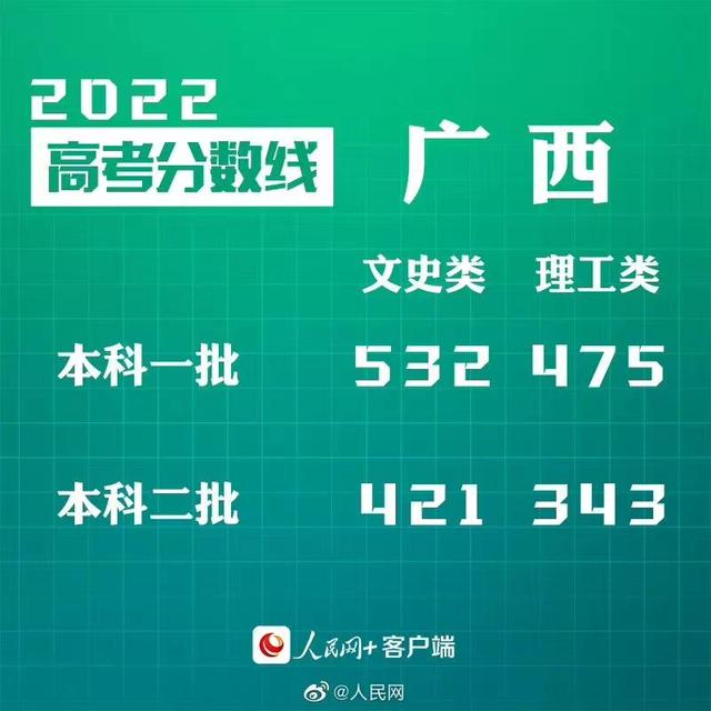 匯總來了！30省份高考分?jǐn)?shù)線公布