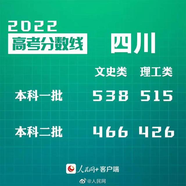 匯總來了！30省份高考分?jǐn)?shù)線公布