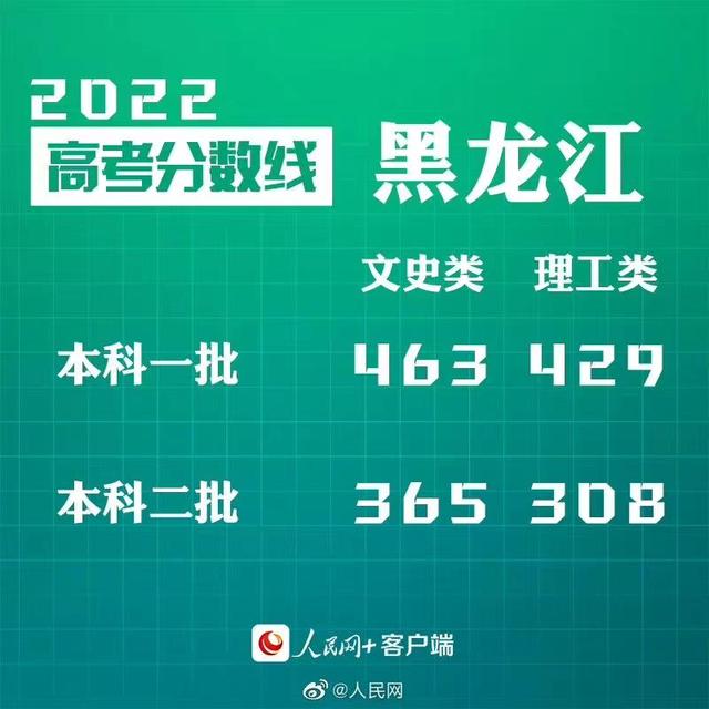 匯總來了！30省份高考分?jǐn)?shù)線公布