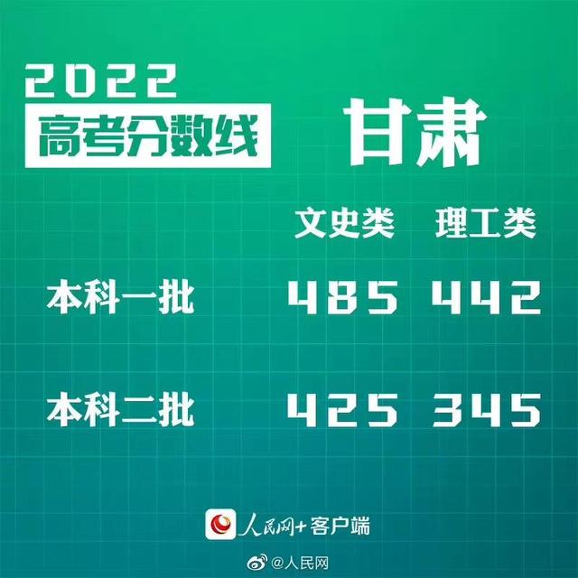 匯總來了！30省份高考分?jǐn)?shù)線公布