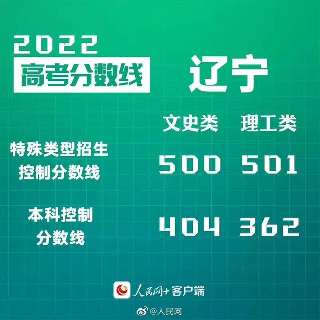 匯總來了！30省份高考分?jǐn)?shù)線公布