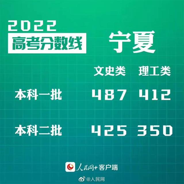 匯總來了！30省份高考分?jǐn)?shù)線公布