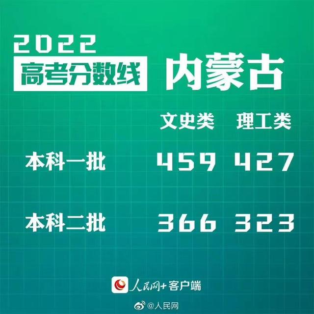 匯總來了！30省份高考分?jǐn)?shù)線公布