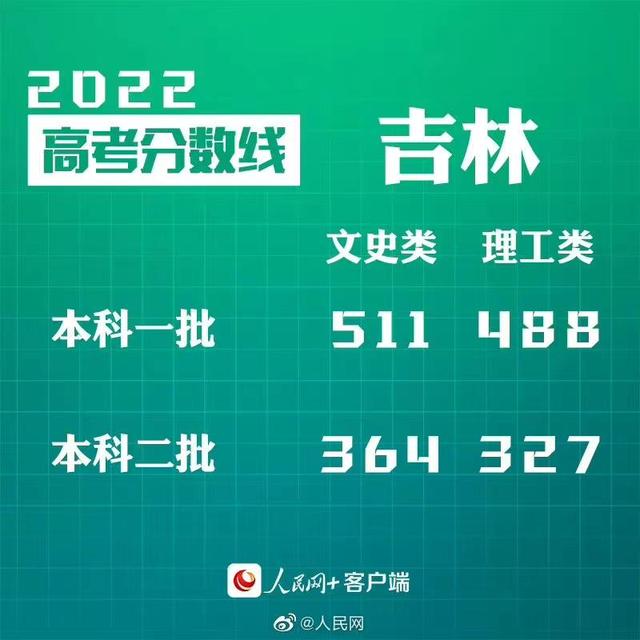 匯總來了！30省份高考分?jǐn)?shù)線公布