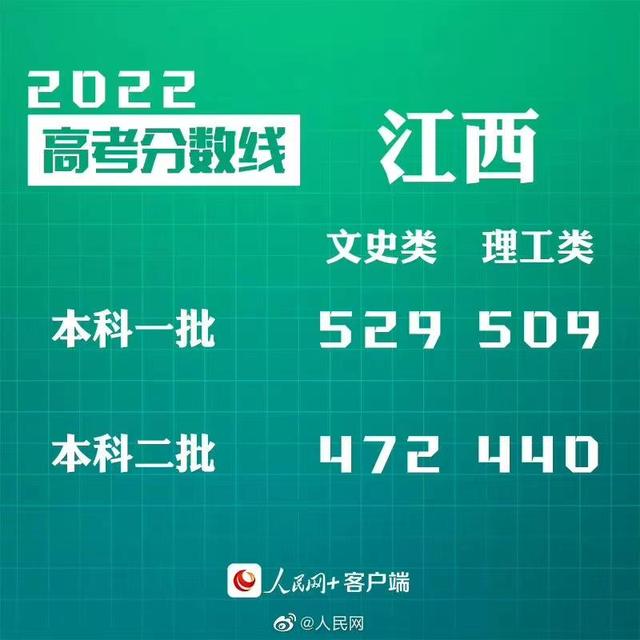 匯總來了！30省份高考分?jǐn)?shù)線公布