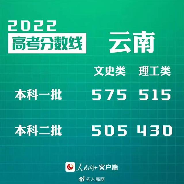 匯總來了！30省份高考分?jǐn)?shù)線公布