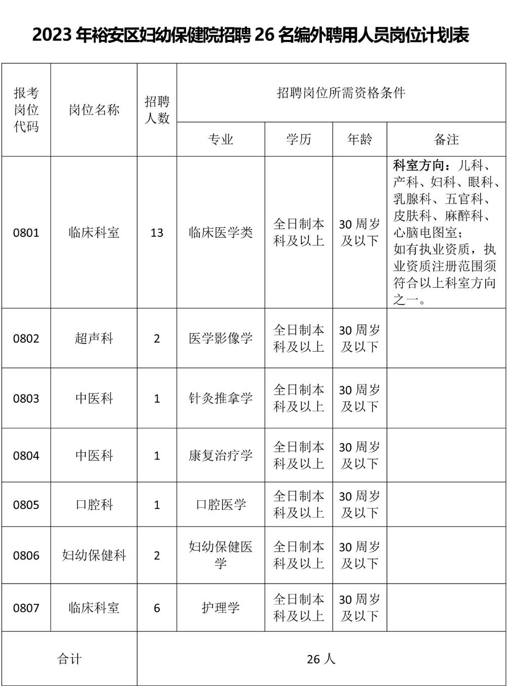 附件1:2023年裕安區(qū)婦幼保健院招聘26名編外聘用人員崗位計(jì)劃表.jpg